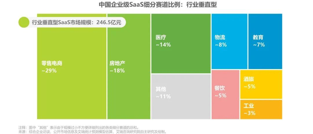 中国企业级SaaS软件分布